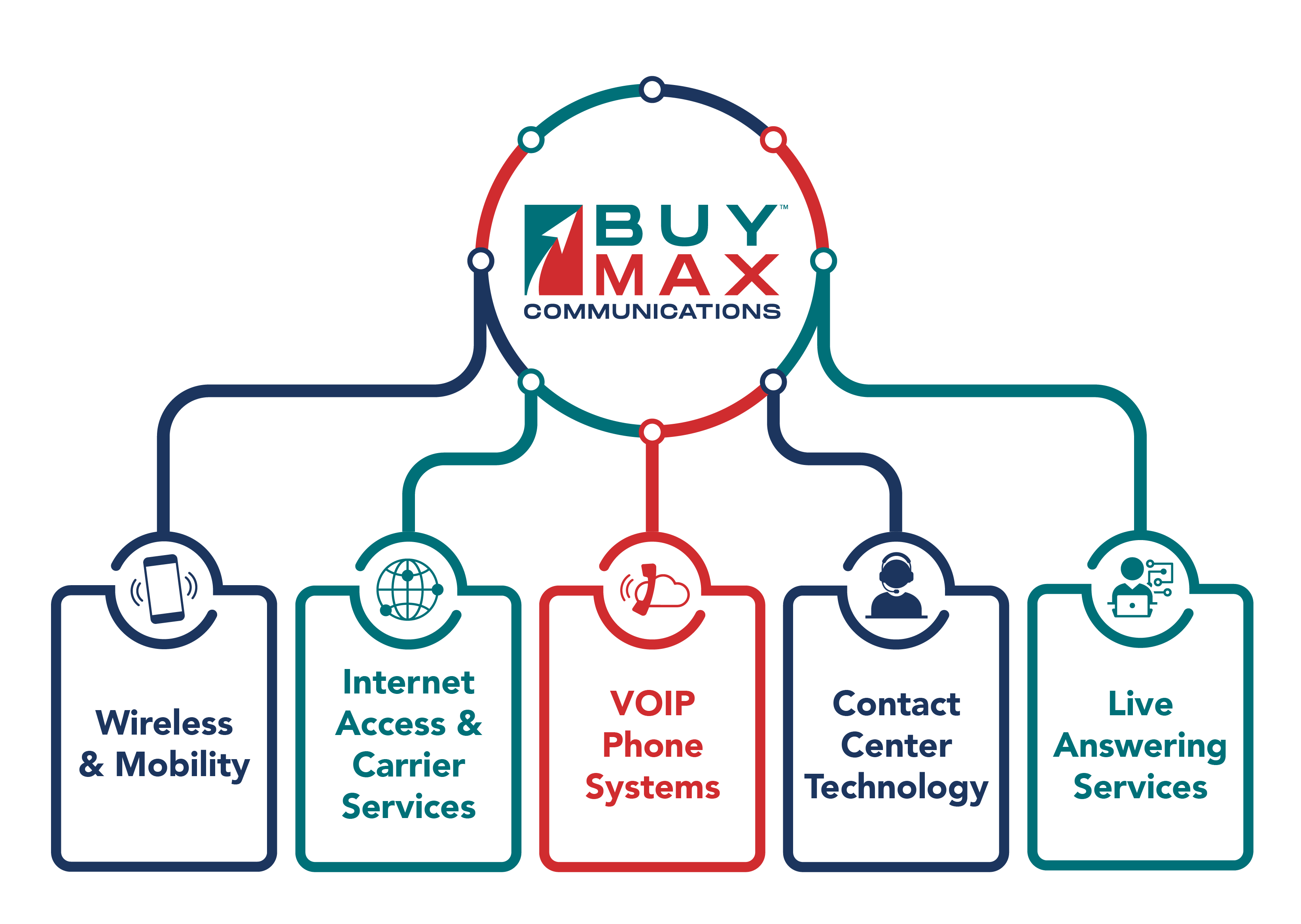 https://buymax.scorpionwebsite.com/~/buymax-products/buymax-communications/?_pm=Content